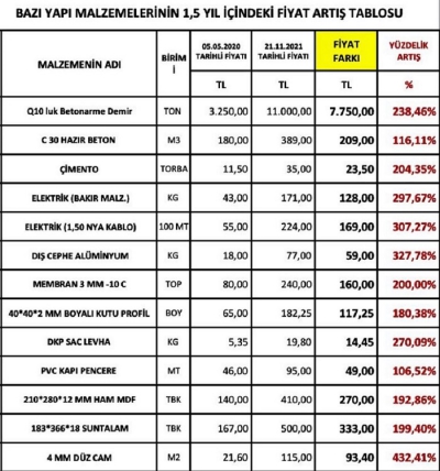 İnşaat Malzemelerindeki Fiyat Artışı Son 1,5 Yılda Yüzde 432'yi Gördü! Kaynak: İnşaat Malzemelerindeki Fiyat Artışı Son 1,5 Yılda Yüzde 432'yi Gördü! 